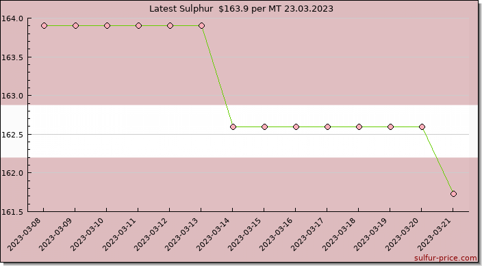 Price on sulfur in Latvia today 24.03.2023