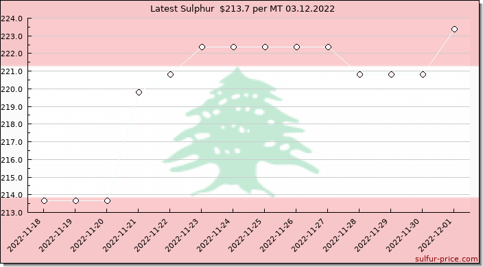 Price on sulfur in Lebanon today 03.12.2022