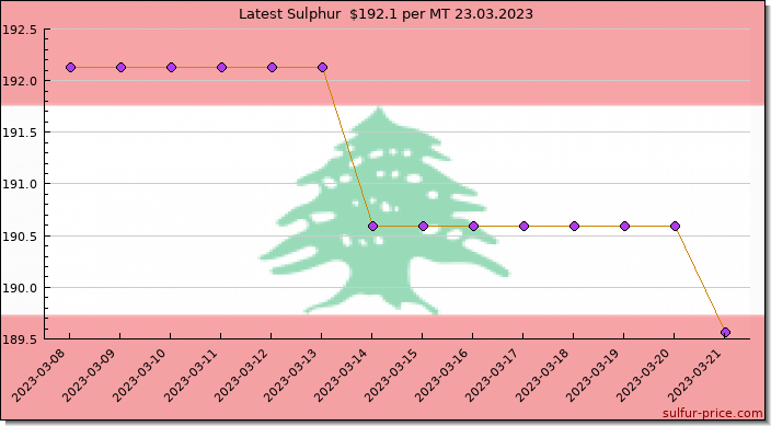 Price on sulfur in Lebanon today 24.03.2023