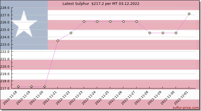 Price on sulfur in Leberia today 03.12.2022