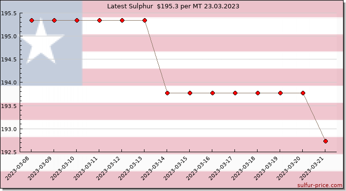 Price on sulfur in Leberia today 24.03.2023