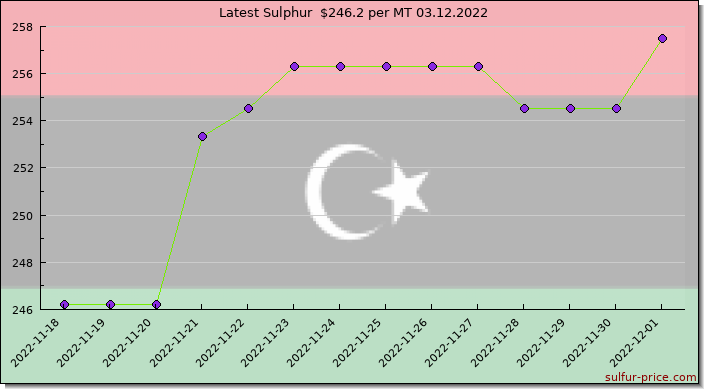 Price on sulfur in Libya today 03.12.2022