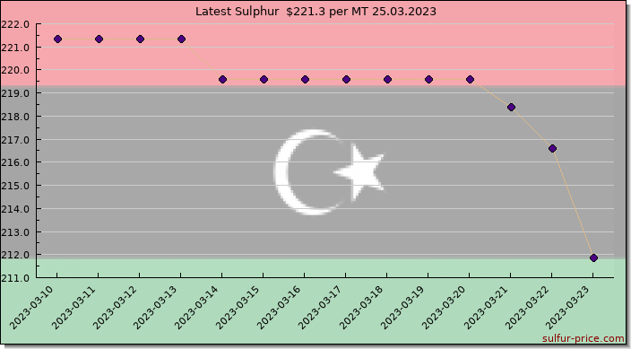 Price on sulfur in Libya today 25.03.2023