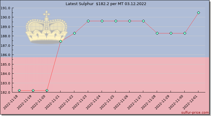 Price on sulfur in Liechtenstein today 03.12.2022