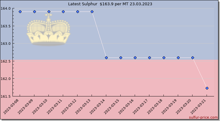 Price on sulfur in Liechtenstein today 24.03.2023