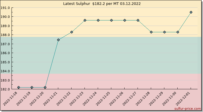 Price on sulfur in Lithuania today 03.12.2022