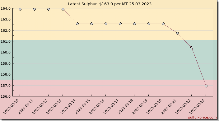 Price on sulfur in Lithuania today 25.03.2023