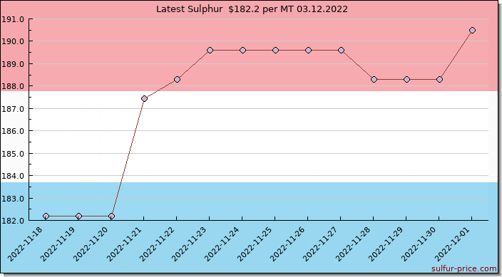 Price on sulfur in Luxembourg today 03.12.2022