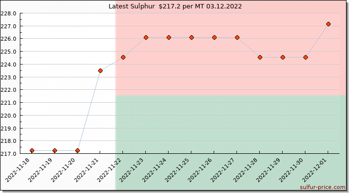 Price on sulfur in Madagascar today 03.12.2022