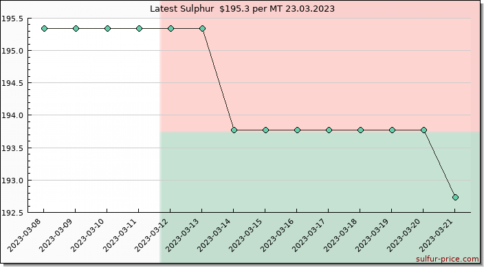 Price on sulfur in Madagascar today 24.03.2023