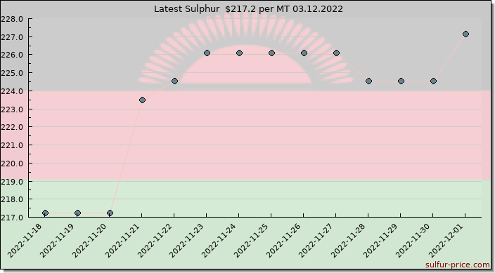 Price on sulfur in Malawi today 03.12.2022