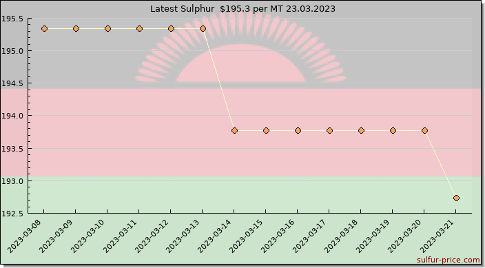 Price on sulfur in Malawi today 24.03.2023