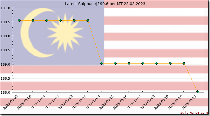 Price on sulfur in Malaysia today 24.03.2023