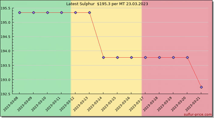 Price on sulfur in Mali today 24.03.2023