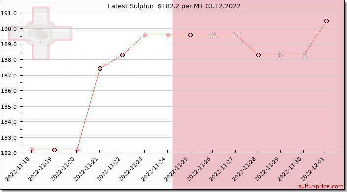 Price on sulfur in Malta today 03.12.2022