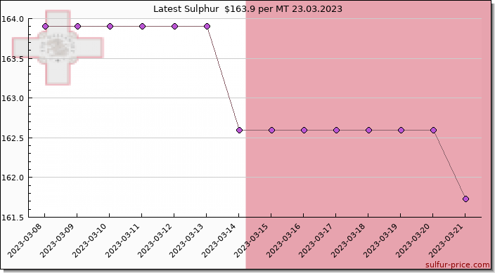 Price on sulfur in Malta today 24.03.2023