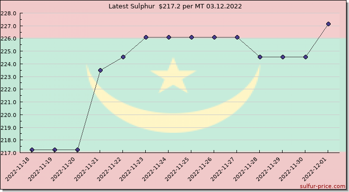 Price on sulfur in Mauritania today 03.12.2022