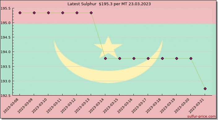 Price on sulfur in Mauritania today 24.03.2023