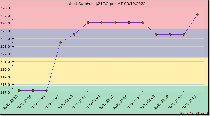 Price on sulfur in Mauritius today 03.12.2022