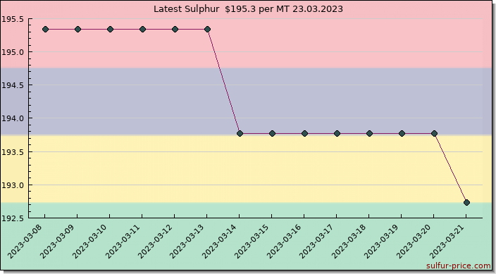 Price on sulfur in Mauritius today 24.03.2023