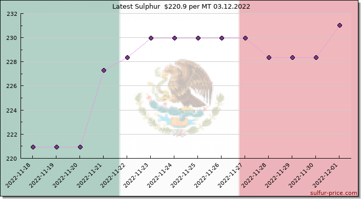 Price on sulfur in Mexico today 03.12.2022