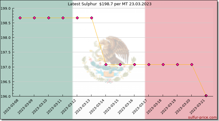 Price on sulfur in Mexico today 24.03.2023