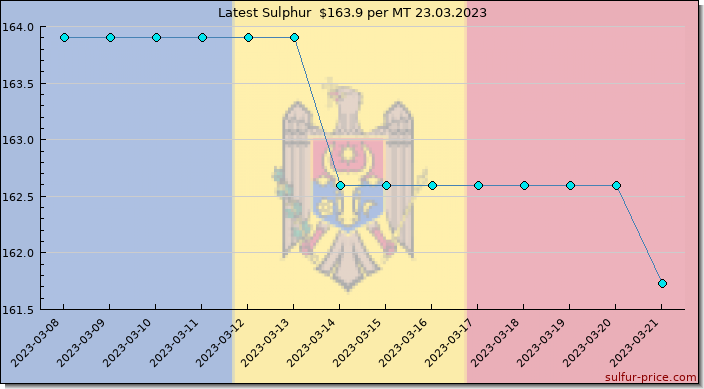 Price on sulfur in Moldova today 24.03.2023