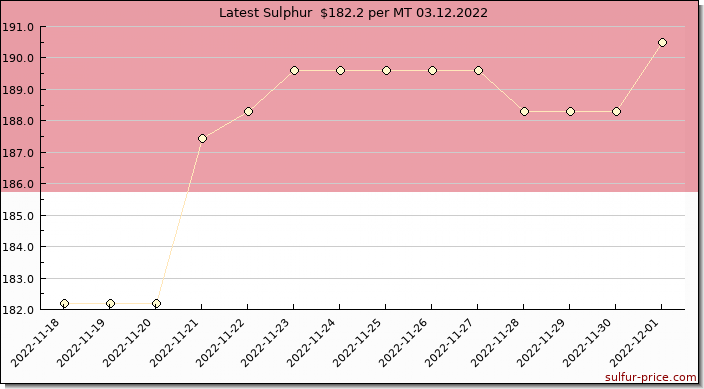 Price on sulfur in Monaco today 03.12.2022