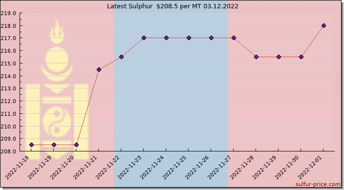 Price on sulfur in Mongolia today 03.12.2022