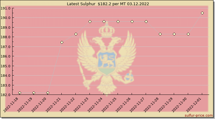 Price on sulfur in Montenegro today 03.12.2022
