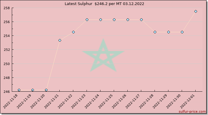 Price on sulfur in Morocco today 03.12.2022