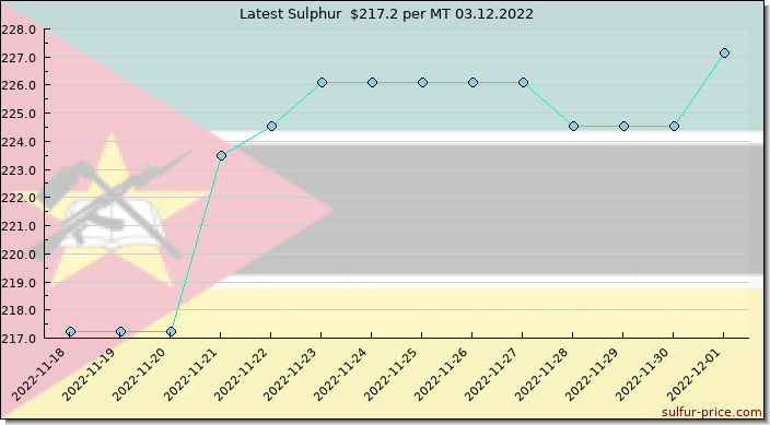 Price on sulfur in Mozambique today 03.12.2022
