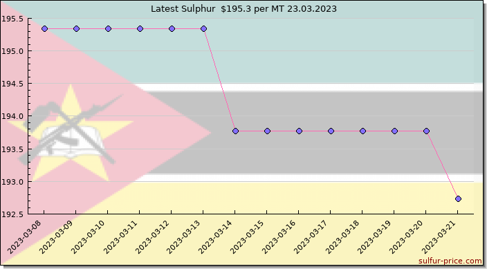 Price on sulfur in Mozambique today 24.03.2023