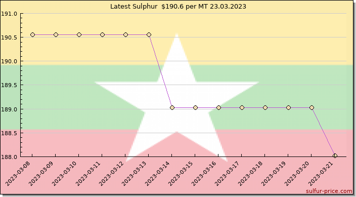 Price on sulfur in Myanmar today 24.03.2023