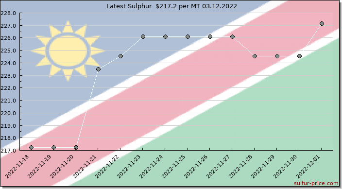 Price on sulfur in Namibia today 03.12.2022