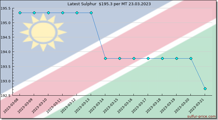 Price on sulfur in Namibia today 24.03.2023