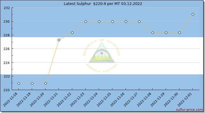 Price on sulfur in Nicaragua today 03.12.2022