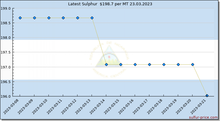 Price on sulfur in Nicaragua today 24.03.2023