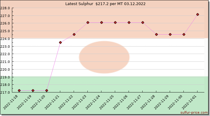 Price on sulfur in Niger today 03.12.2022