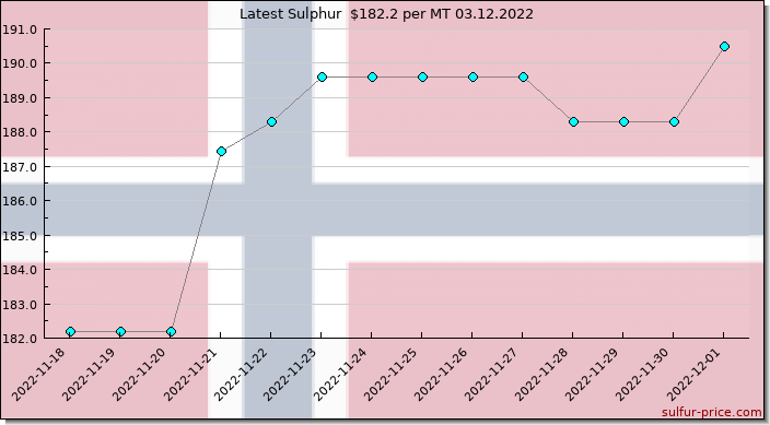 Price on sulfur in Norway today 03.12.2022