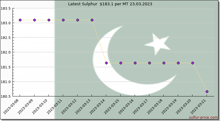 Price on sulfur in Pakistan today 24.03.2023
