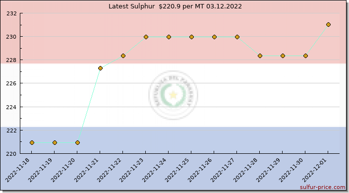 Price on sulfur in Paraguay today 03.12.2022