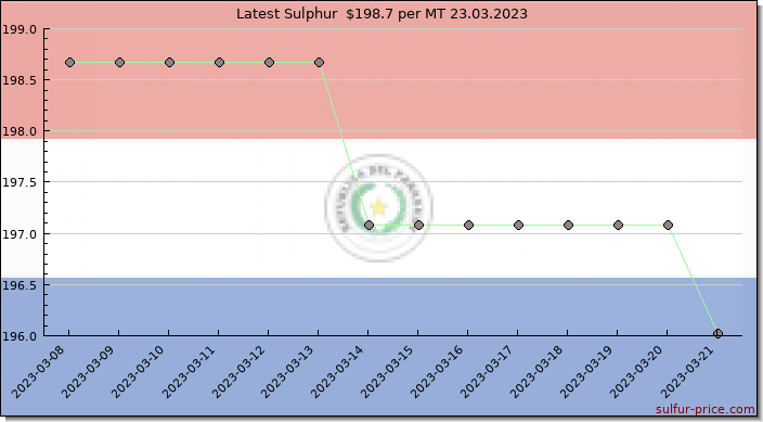 Price on sulfur in Paraguay today 24.03.2023