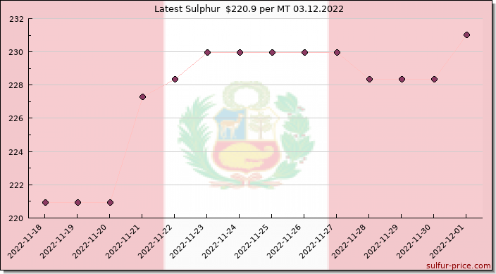 Price on sulfur in Peru today 03.12.2022