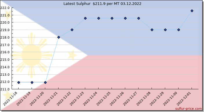 Price on sulfur in Philippines today 03.12.2022