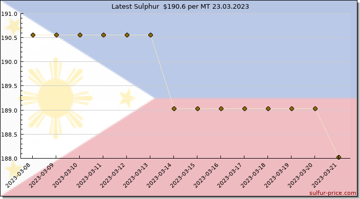 Price on sulfur in Philippines today 24.03.2023
