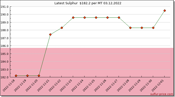 Price on sulfur in Poland today 03.12.2022