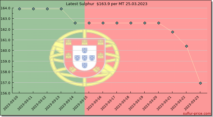 Price on sulfur in Portugal today 25.03.2023