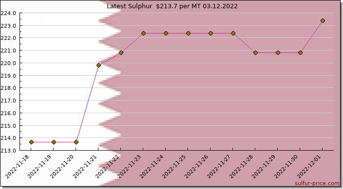 Price on sulfur in Qatar today 03.12.2022
