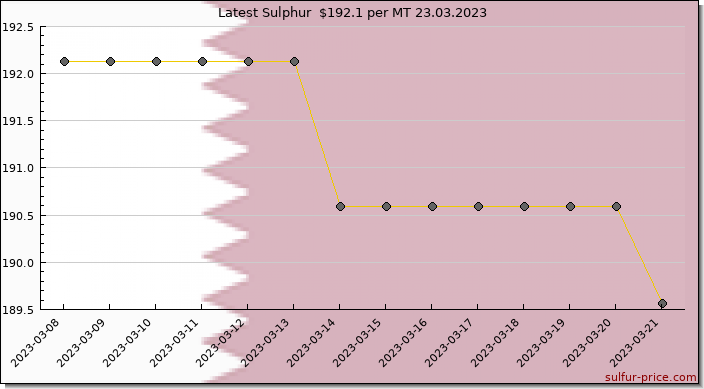 Price on sulfur in Qatar today 24.03.2023